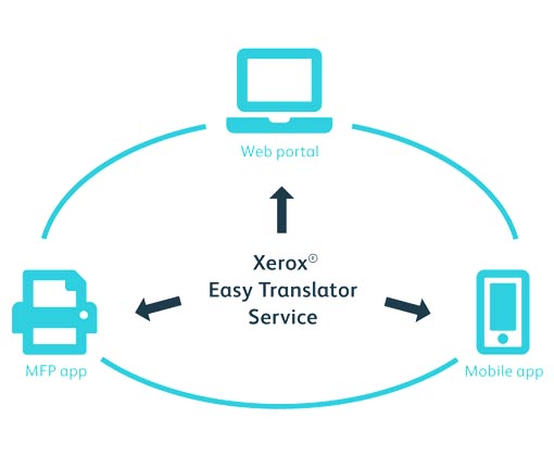 xerox-easy-translator Easy Translator Service
